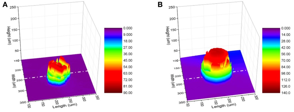 Figure6AB Droplet3DProfiles